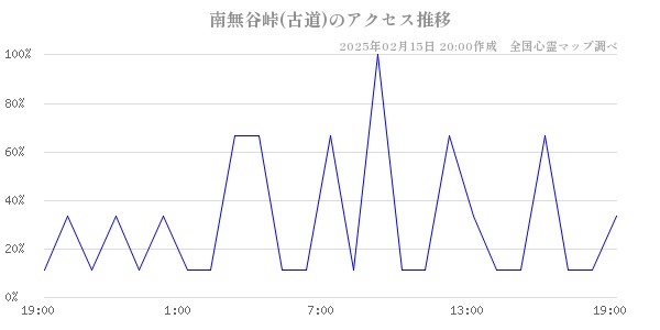 南無谷峠(古道)のアクセス推移