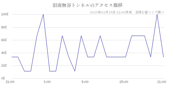 旧南無谷トンネルのアクセス推移