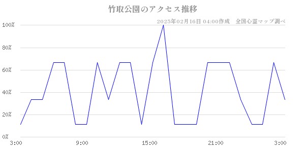 竹取公園のアクセス推移