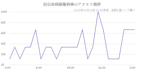 旧伝染病隔離病棟のアクセス推移