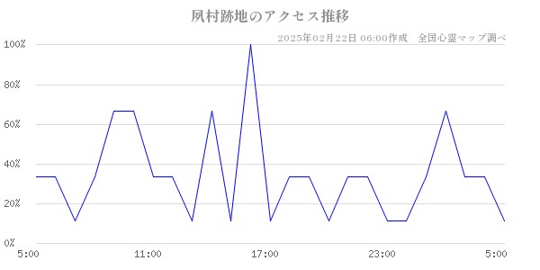 夙村跡地のアクセス推移