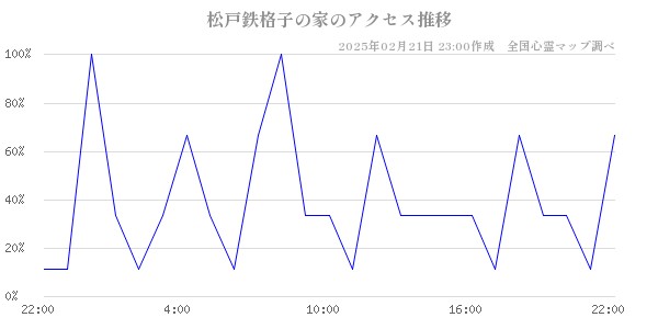 松戸鉄格子の家のアクセス推移