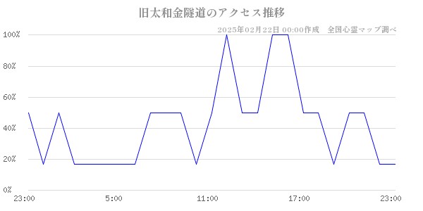 旧太和金隧道のアクセス推移