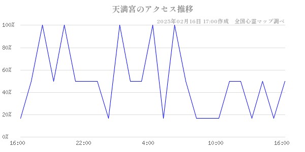 天満宮のアクセス推移