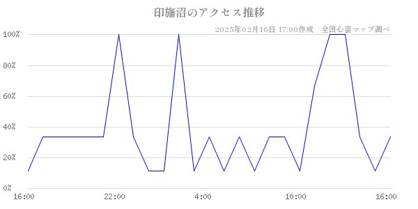 印旛沼のアクセス推移