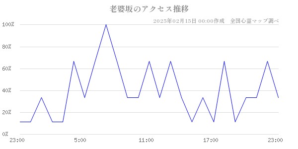 老婆坂のアクセス推移