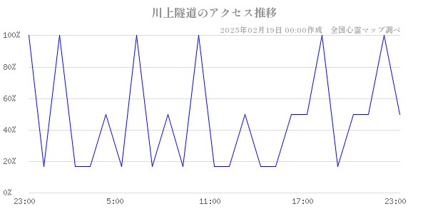 川上隧道のアクセス推移