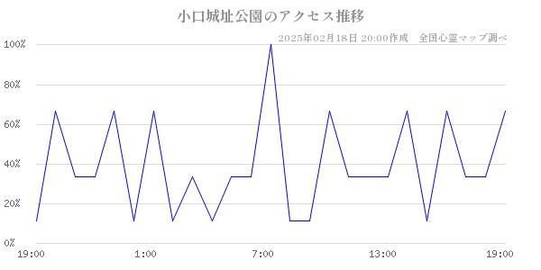 小口城址公園のアクセス推移