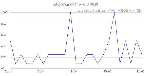 洒水の滝のアクセス推移