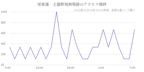 尾張藩　土器野処刑場跡のアクセス推移