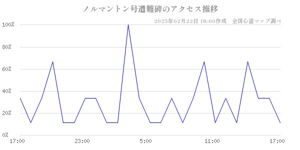 ノルマントン号遭難碑のアクセス推移