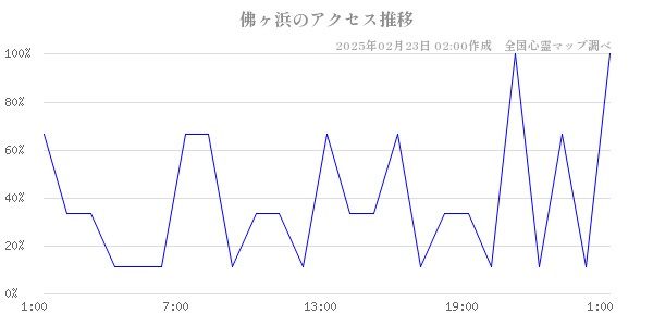 佛ヶ浜のアクセス推移