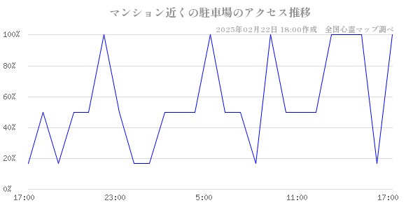 マンション近くの駐車場のアクセス推移