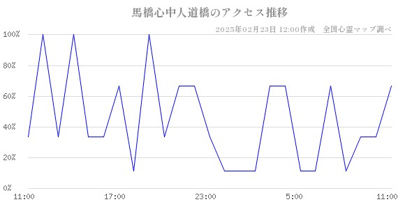 馬橋心中人道橋のアクセス推移