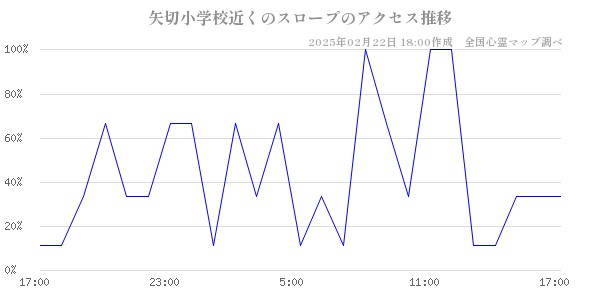 矢切小学校近くのスロープのアクセス推移