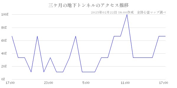 三ケ月の地下トンネルのアクセス推移