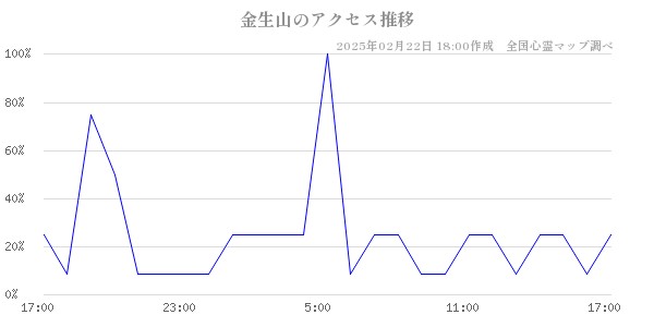 金生山のアクセス推移