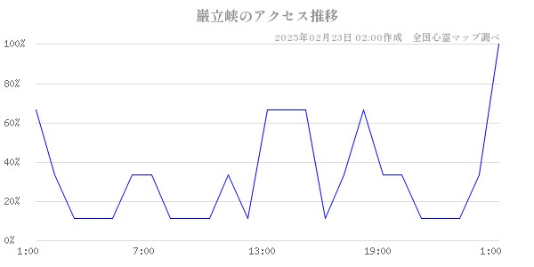 巌立峡のアクセス推移