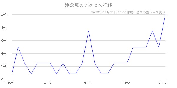 浄念塚のアクセス推移