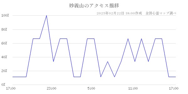 妙義山のアクセス推移