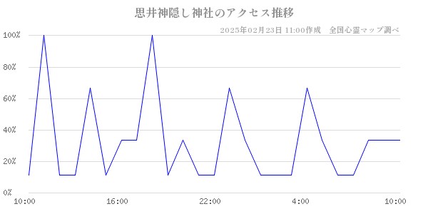 思井神隠し神社のアクセス推移