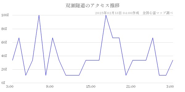 双瀬隧道のアクセス推移