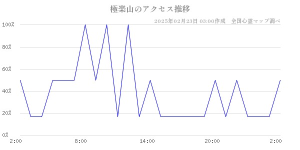 極楽山のアクセス推移