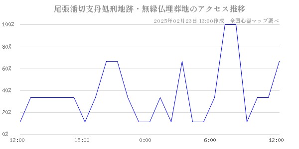 尾張潘切支丹処刑地跡・無縁仏埋葬地のアクセス推移