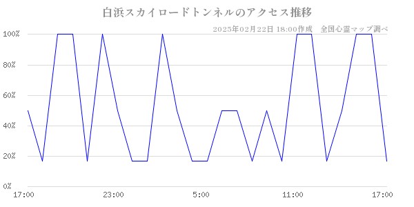 白浜スカイロードトンネルのアクセス推移