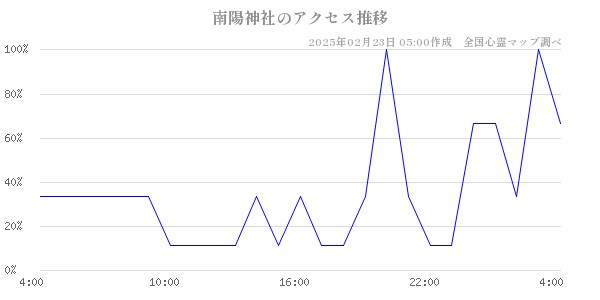 南陽神社のアクセス推移