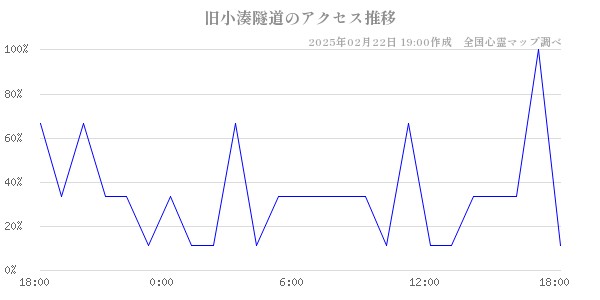 旧小湊隧道のアクセス推移