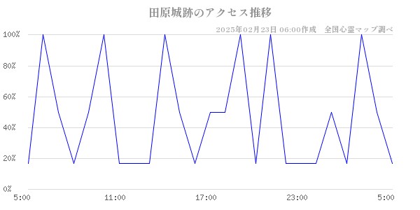 田原城跡のアクセス推移