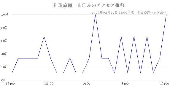 料理旅館　あ○みのアクセス推移