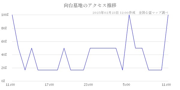 向台墓地のアクセス推移