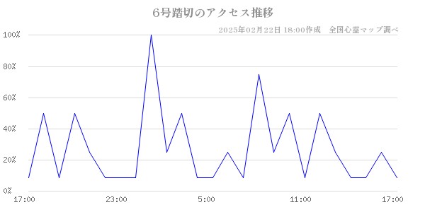 6号踏切のアクセス推移