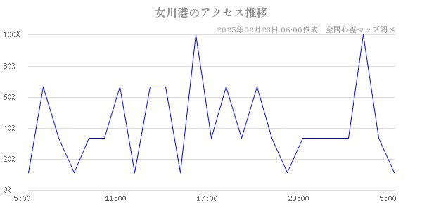 女川港のアクセス推移