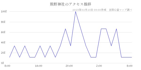 熊野神社のアクセス推移