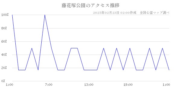 藤花塚公園のアクセス推移