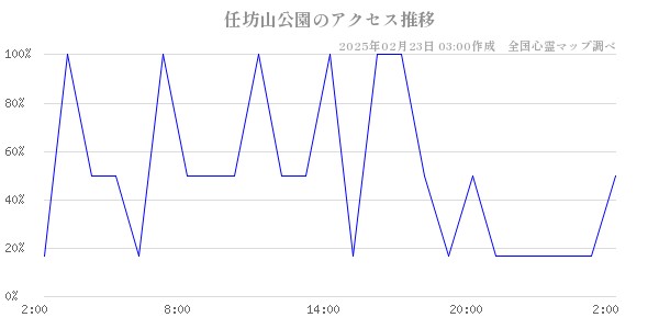 任坊山公園のアクセス推移