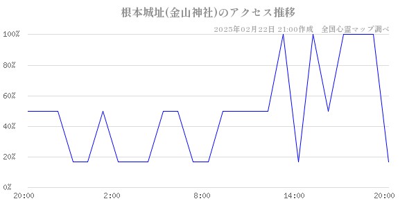 根本城址(金山神社)のアクセス推移