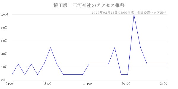 猿田彦　三河神社のアクセス推移