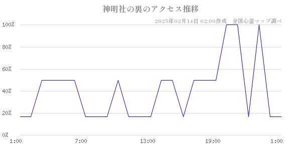 神明社の裏のアクセス推移