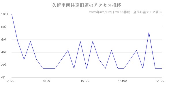 久留里西往還旧道のアクセス推移