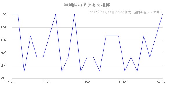 宇利峠のアクセス推移