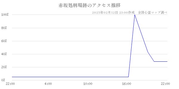 赤坂処刑場跡のアクセス推移