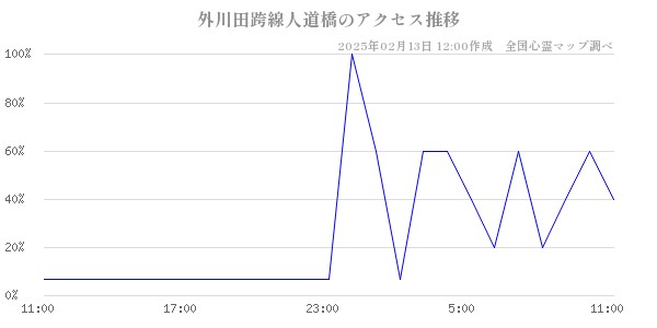 外川田跨線人道橋のアクセス推移