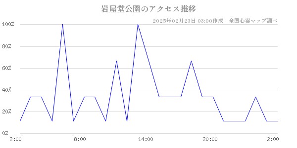 岩屋堂公園のアクセス推移