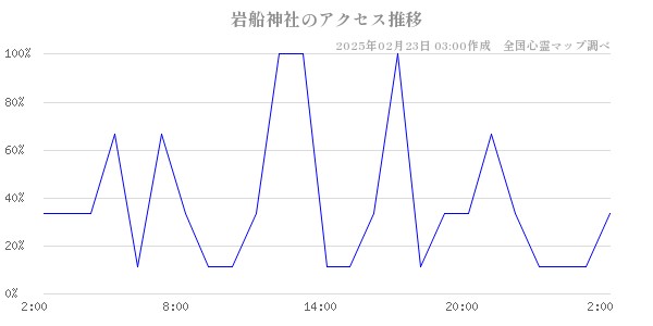 岩船神社のアクセス推移