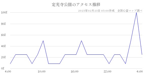 定光寺公園のアクセス推移