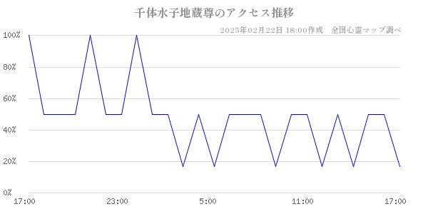 千体水子地蔵尊のアクセス推移